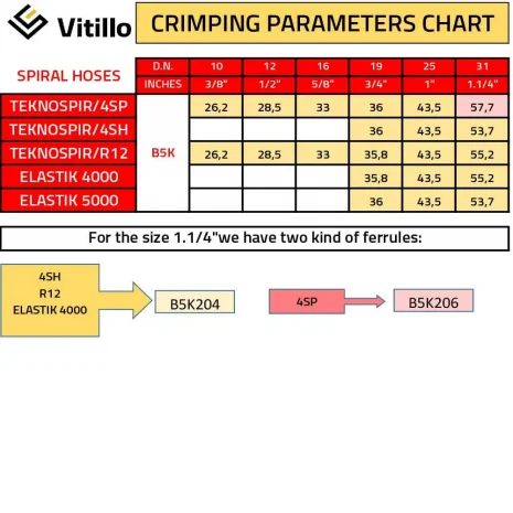 4 wire crimp chart 4 wire hose non skive crimp chart